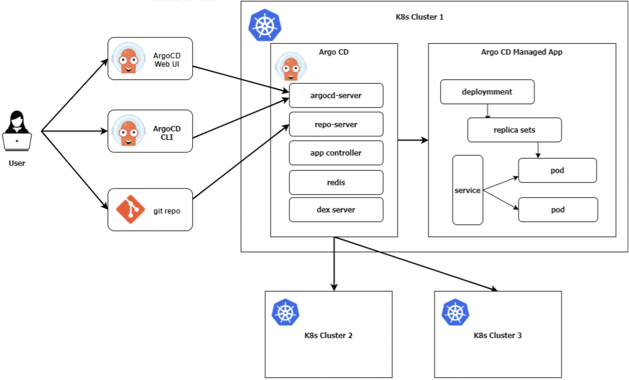 ArgoCD를 활용한 k8 CI/CD pipeline 구축 #2 - 띵스플로우 기술블로그